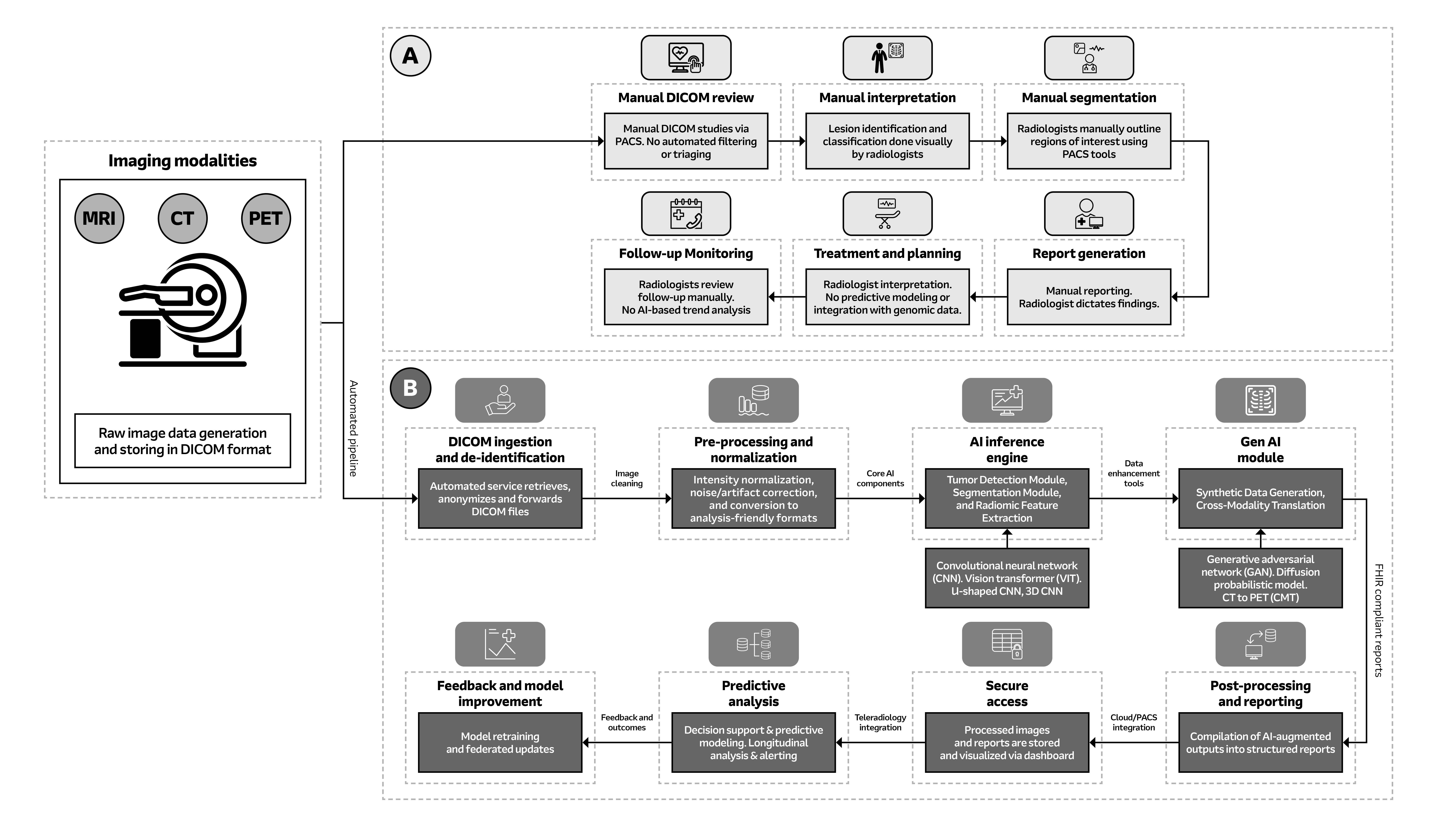 Fig. 1: System block diagram of oncology imaging: Figure A illustrates the conventional method of analysis while Figure B depicts AI-powered image analysis. 2025 Arrow Electronics, Inc., used with permission.